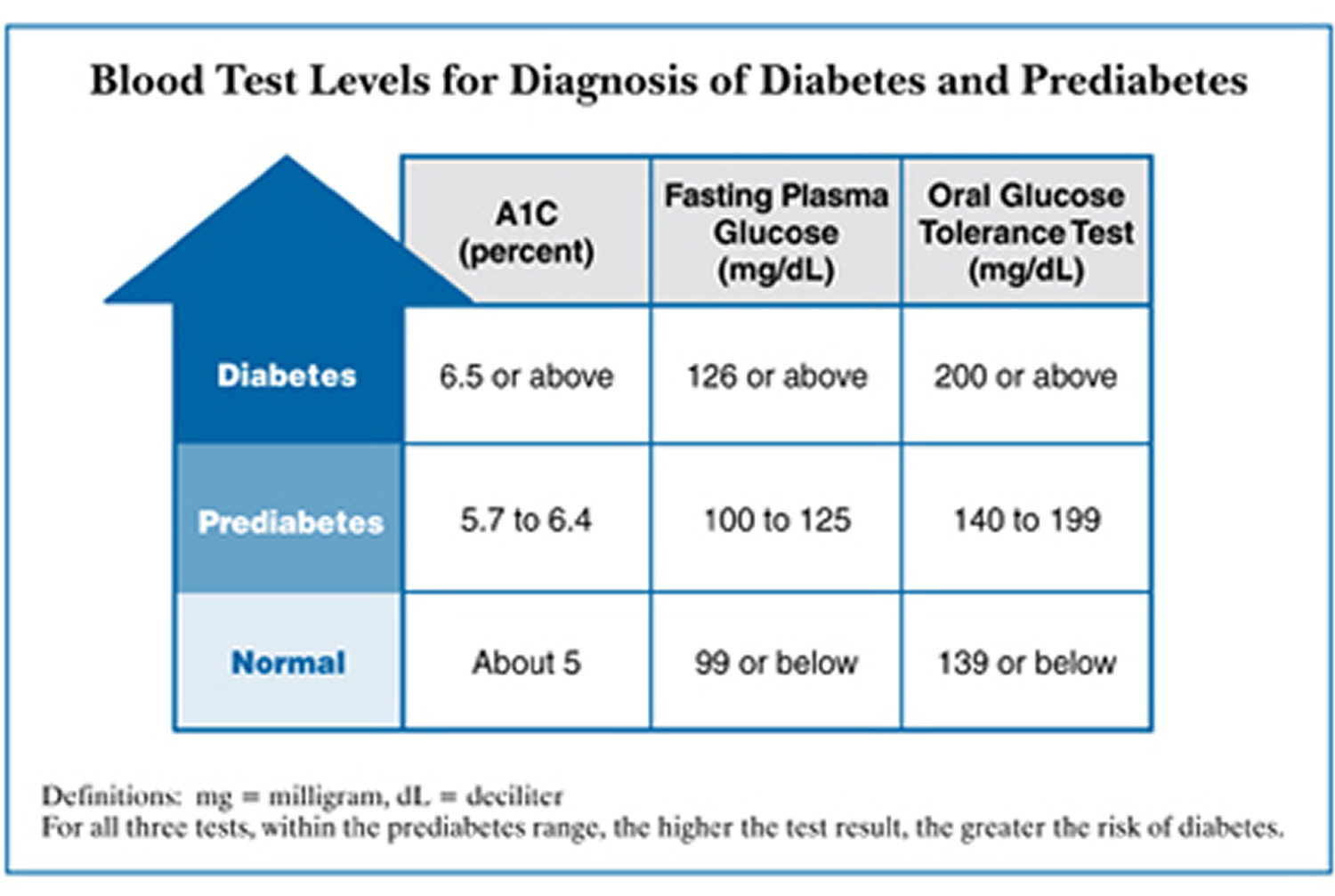 Blood_Test_Levels_Chart_of_Diabetes_and_Prediabetes